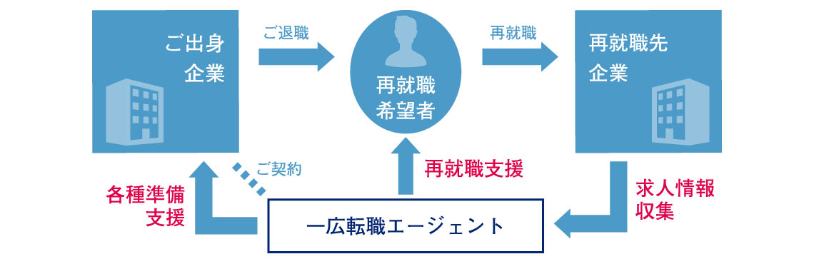 再就職支援の仕組み 一広転職エージェント_再就職支援の仕組み